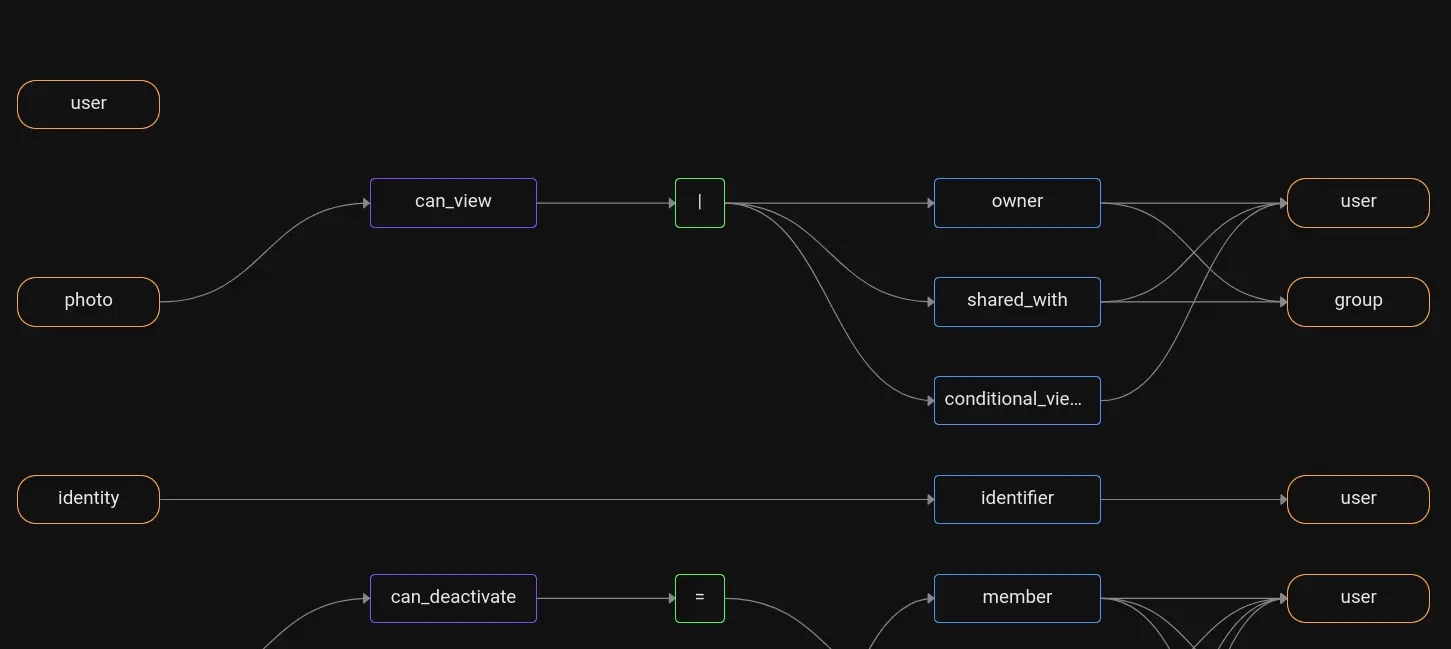 Privacy controls and conditional viewing interface